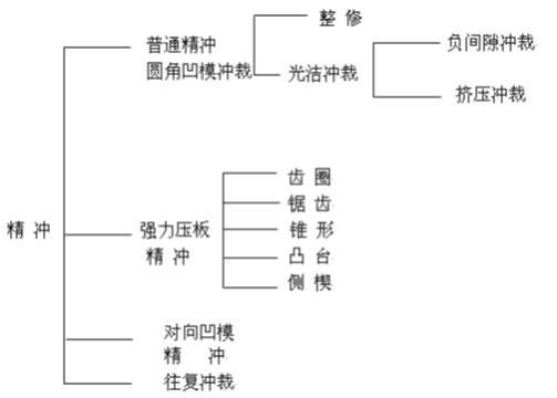 精沖模工藝及技術(shù)介紹資料，內(nèi)有圖文附件下載